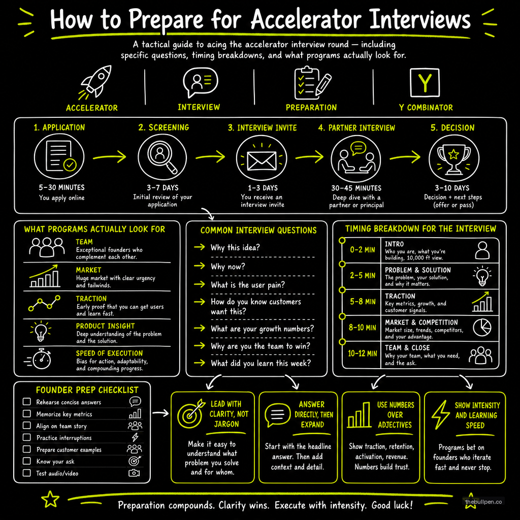Illustration for How to Prepare for Accelerator Interviews