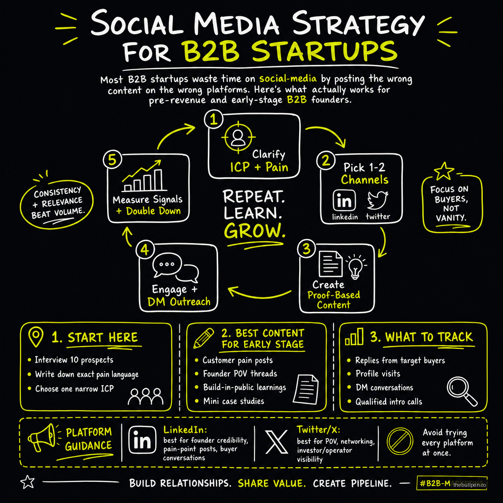 Illustration for Social Media Strategy for B2B Startups