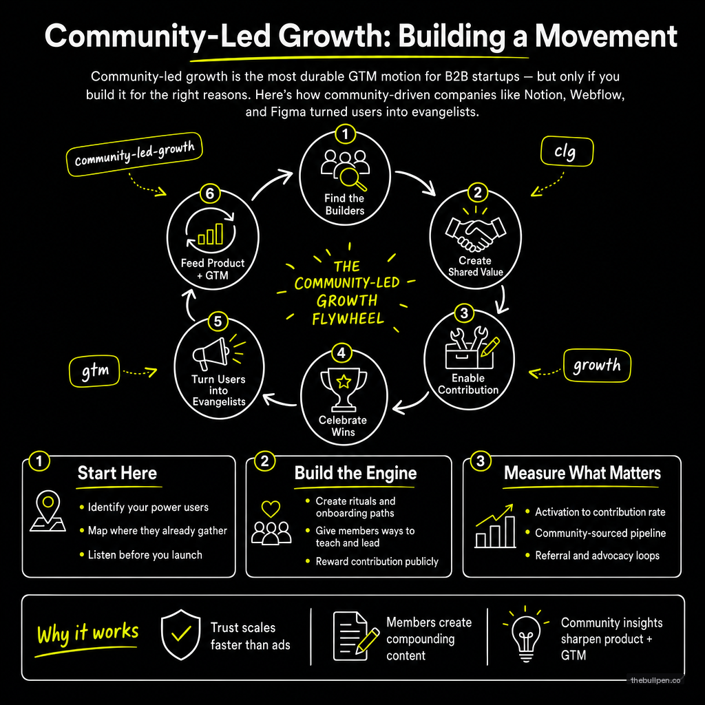 Illustration for Community-Led Growth: Building a Movement