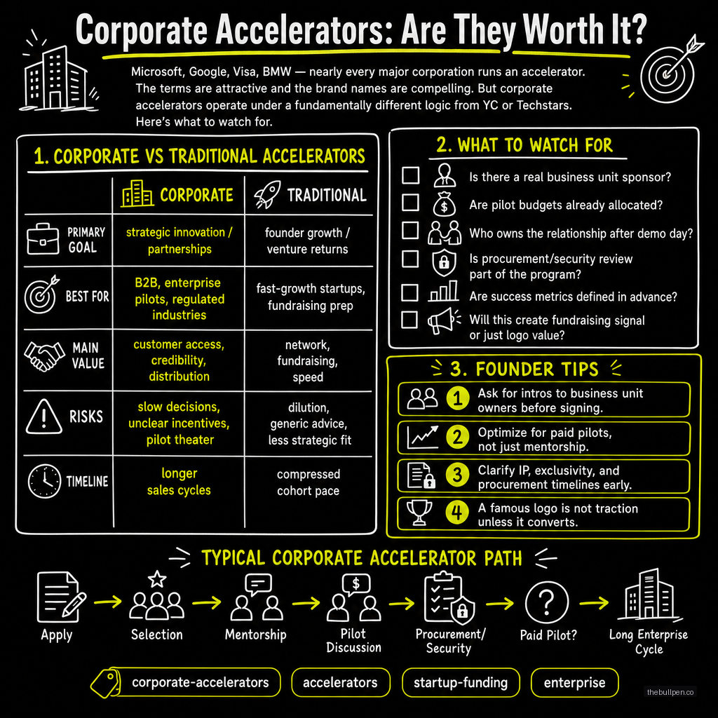 Illustration for Corporate Accelerators: Are They Worth It?