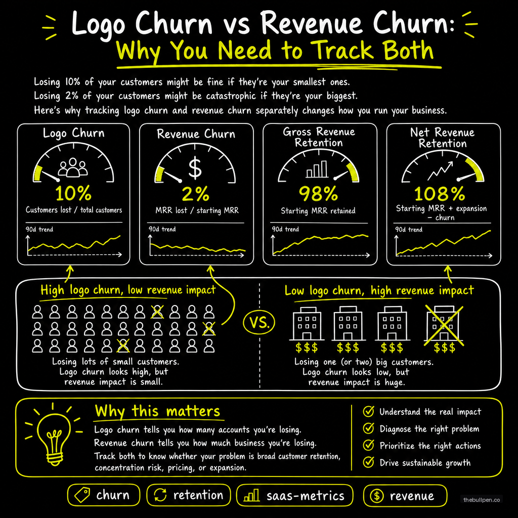 Illustration for Logo Churn vs Revenue Churn: Why You Need to Track Both