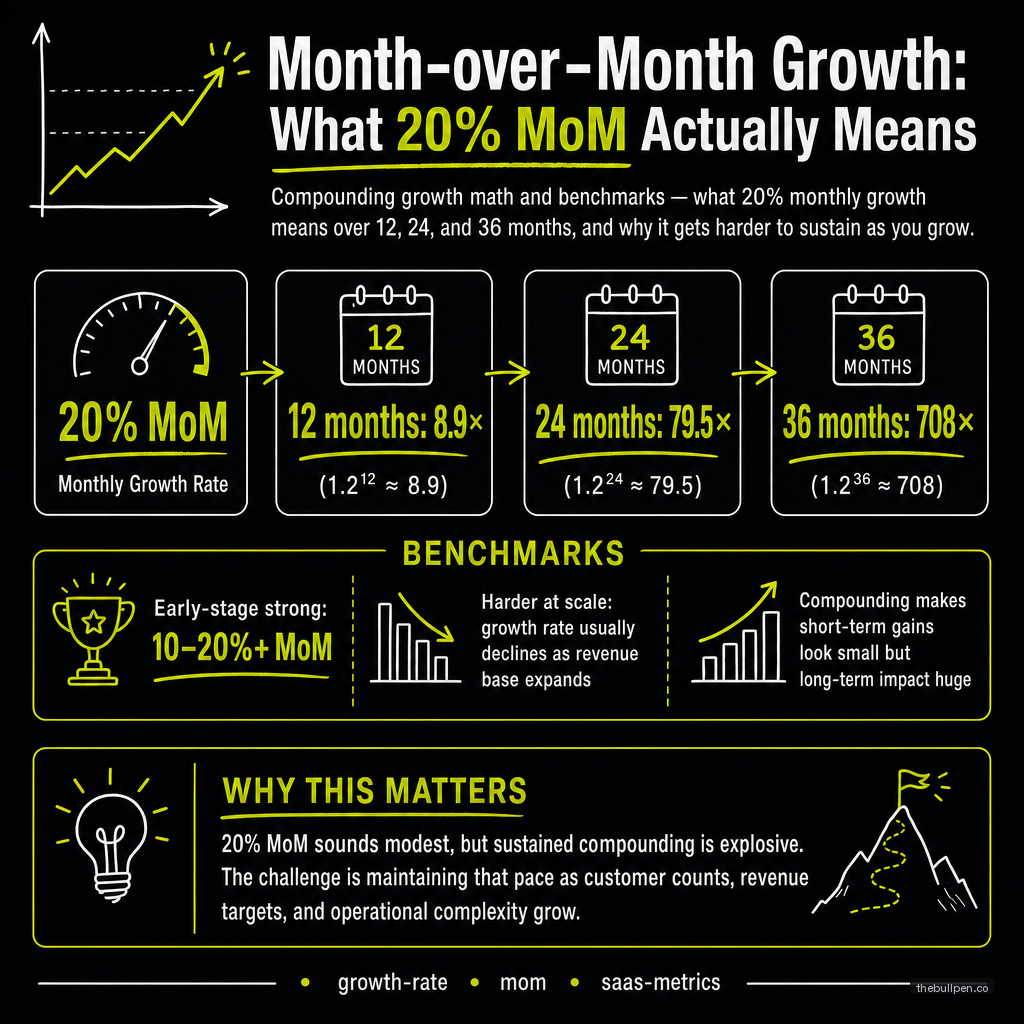 Illustration for Month-over-Month Growth: What 20% MoM Actually Means