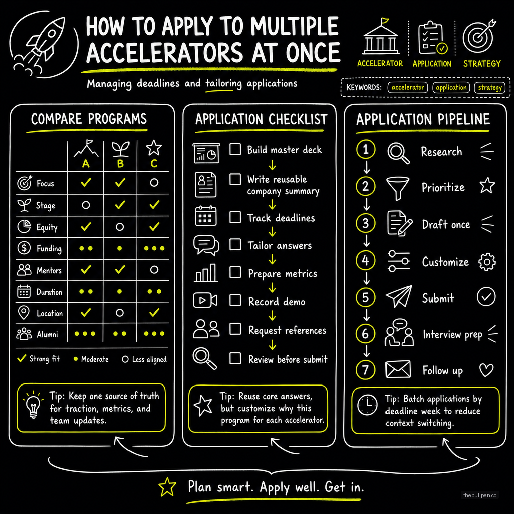 Illustration for How to Apply to Multiple Accelerators at Once