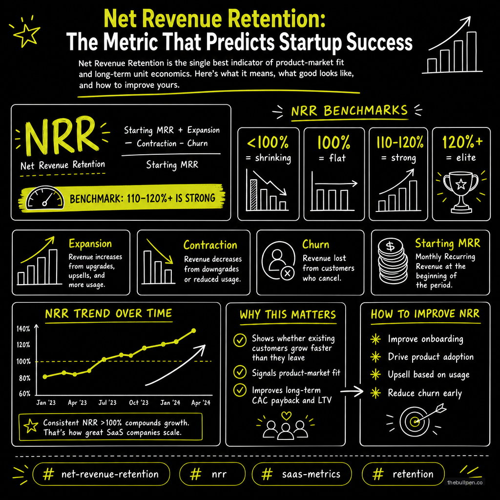 Illustration for Net Revenue Retention: The Metric That Predicts Startup Success