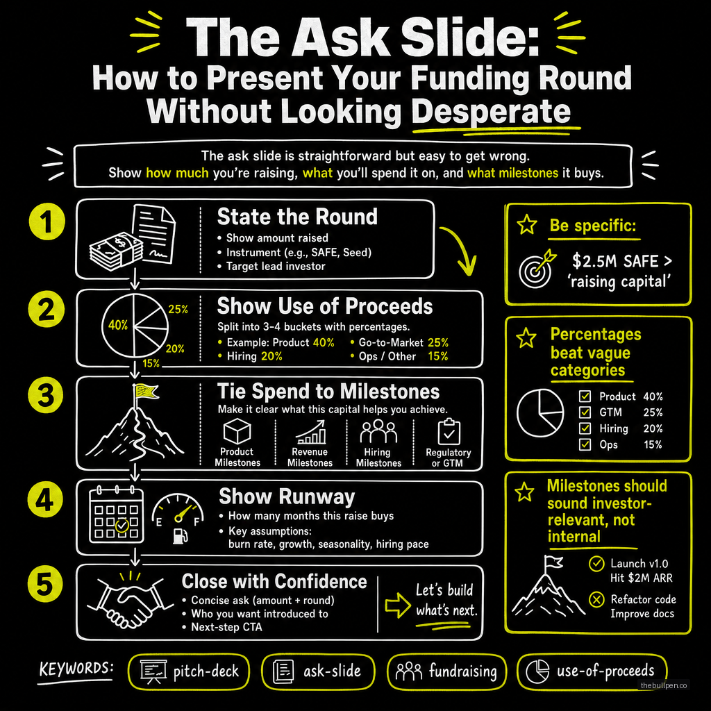 Illustration for The Ask Slide: How to Present Your Funding Round Without Looking Desperate