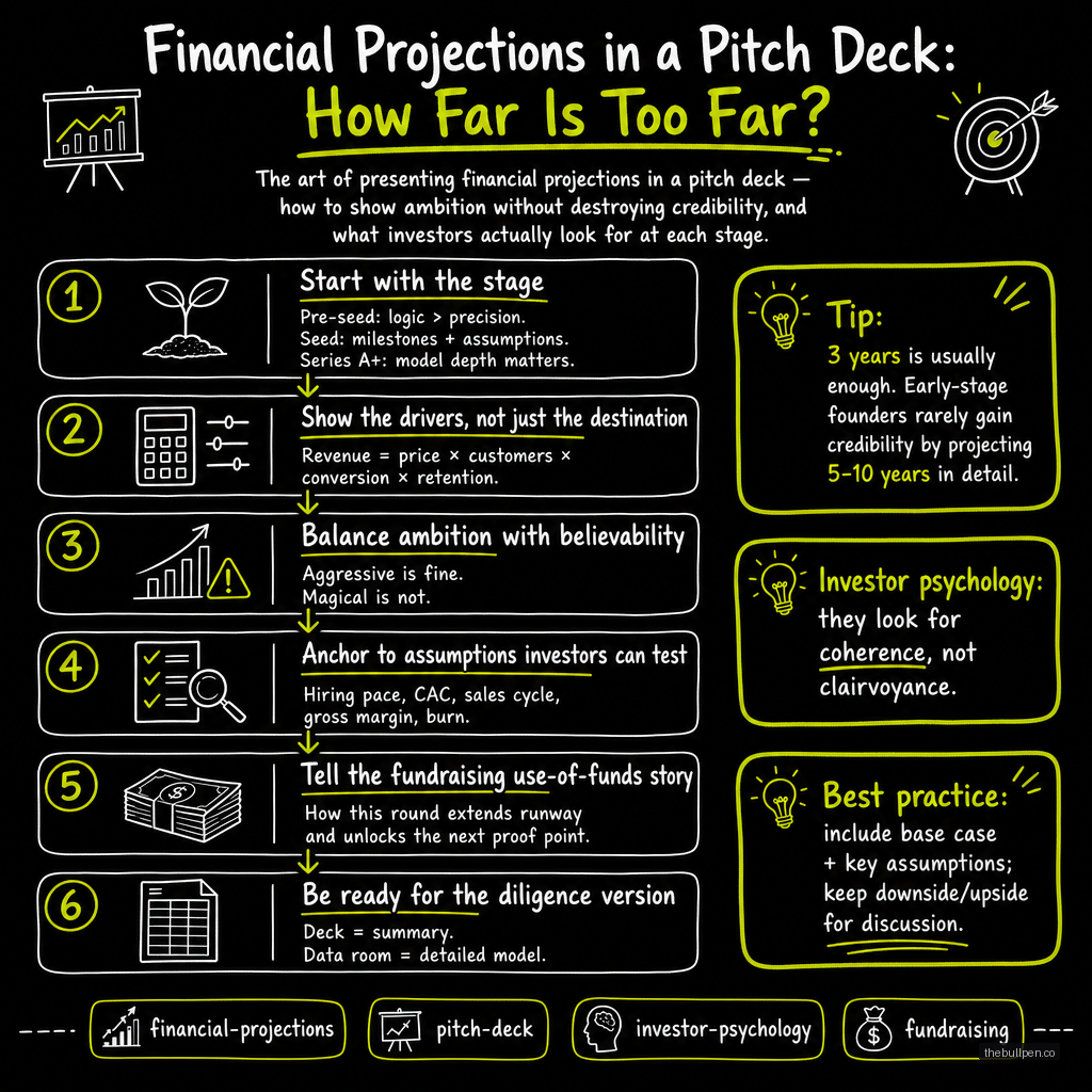 Illustration for Financial Projections in a Pitch Deck: How Far Is Too Far?