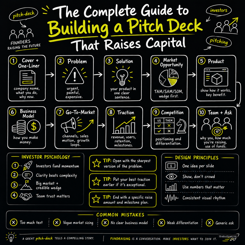 Illustration for The Complete Guide to Building a Pitch Deck That Raises Capital