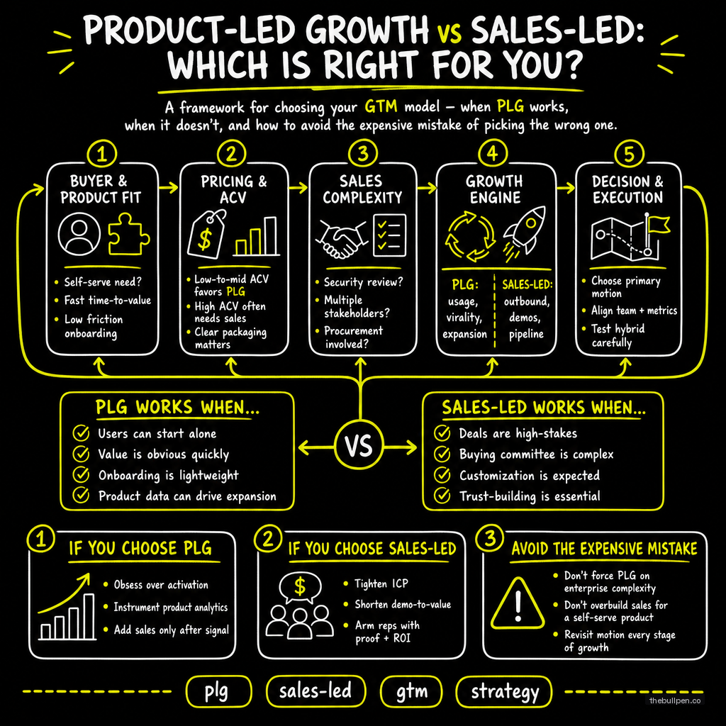 Illustration for Product-Led Growth vs Sales-Led: Which Is Right for You?
