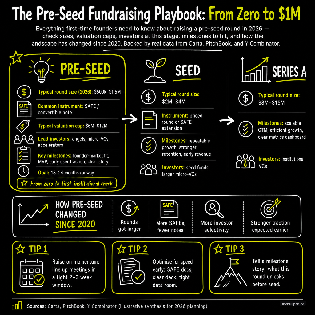 Illustration for The Pre-Seed Fundraising Playbook: From Zero to $1M