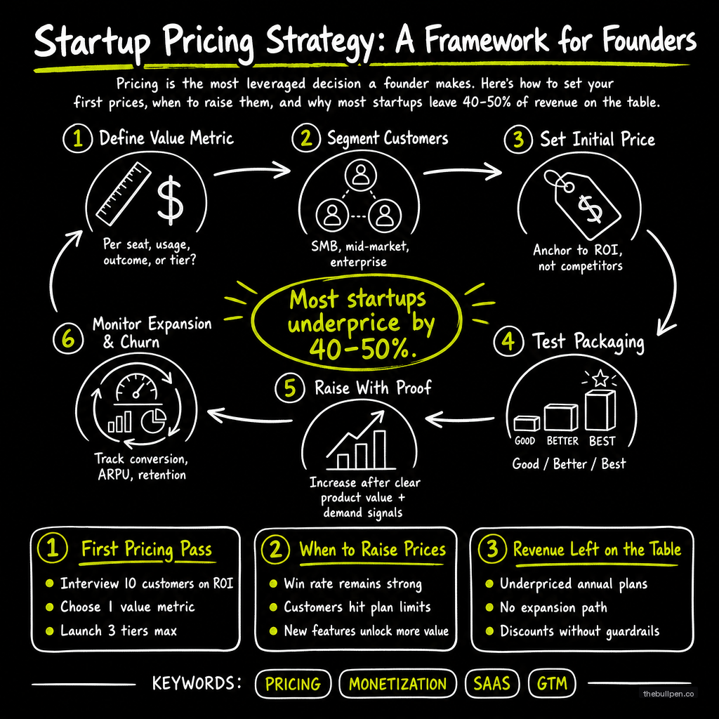 Illustration for Startup Pricing Strategy: A Framework for Founders