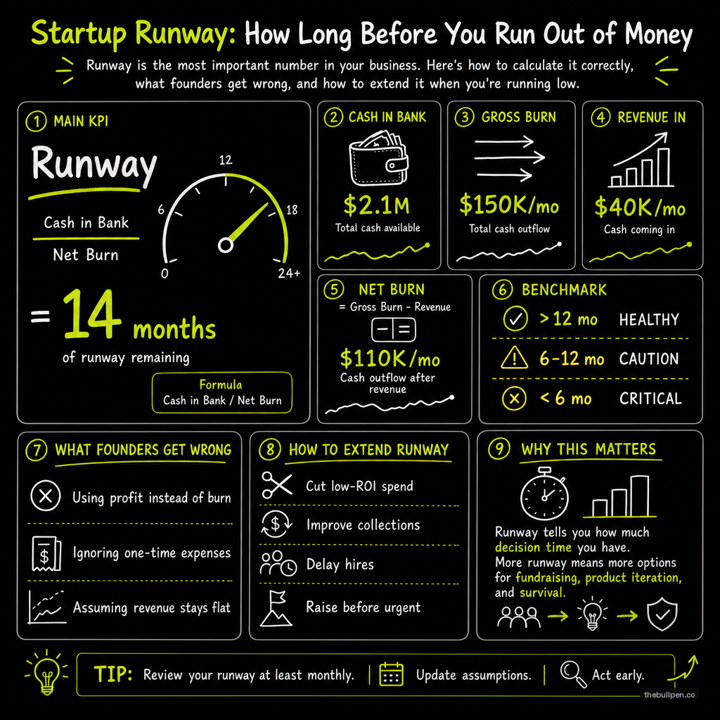 Illustration for Startup Runway: How Long Before You Run Out of Money