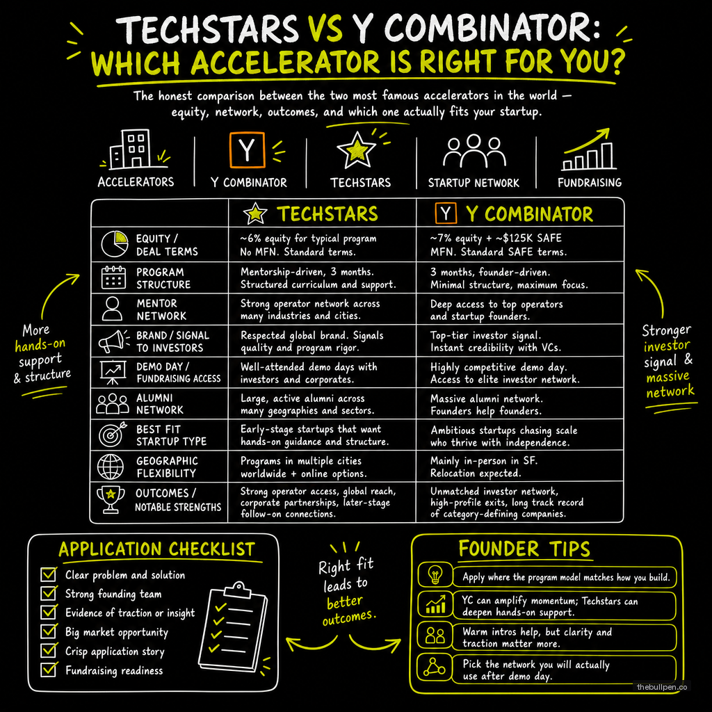 Illustration for Techstars vs Y Combinator: Which Accelerator Is Right for You?